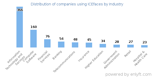 Companies using ICEfaces - Distribution by industry