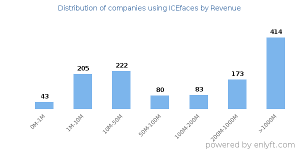 ICEfaces clients - distribution by company revenue
