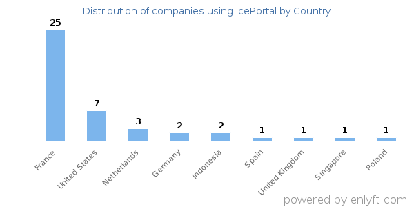 IcePortal customers by country