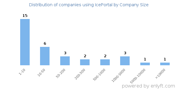 Companies using IcePortal, by size (number of employees)