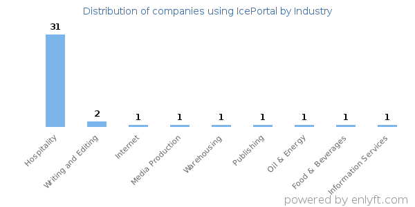 Companies using IcePortal - Distribution by industry