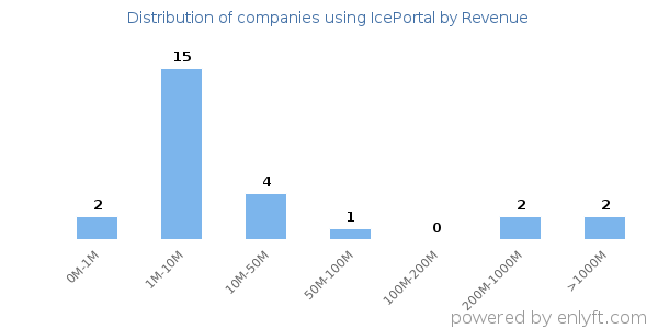 IcePortal clients - distribution by company revenue