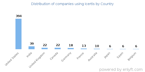 Icertis customers by country