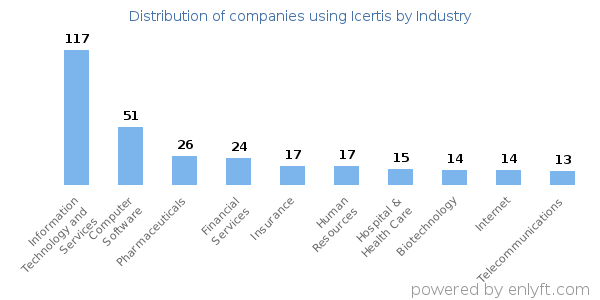 Companies using Icertis - Distribution by industry