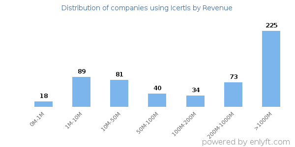 Icertis clients - distribution by company revenue