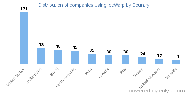 IceWarp customers by country