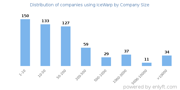 Companies using IceWarp, by size (number of employees)