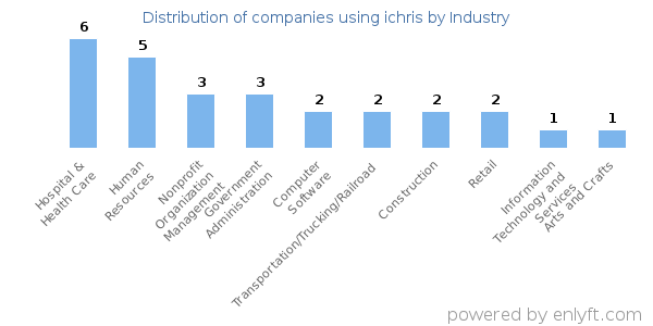 Companies using ichris - Distribution by industry