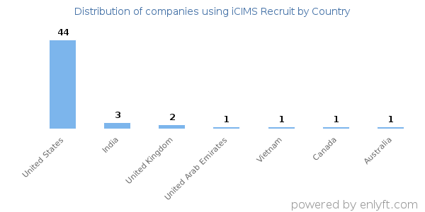 iCIMS Recruit customers by country