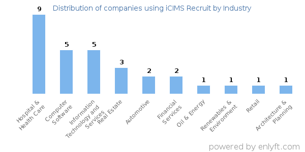 Companies using iCIMS Recruit - Distribution by industry
