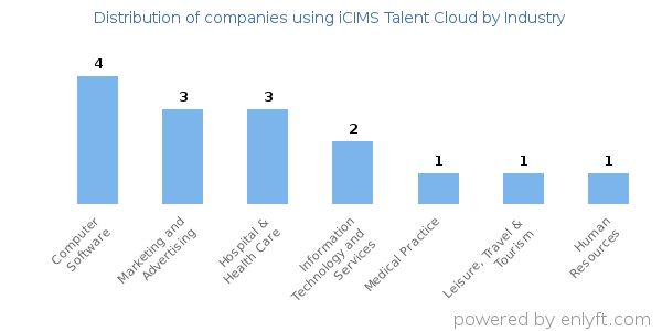 Companies using iCIMS Talent Cloud - Distribution by industry