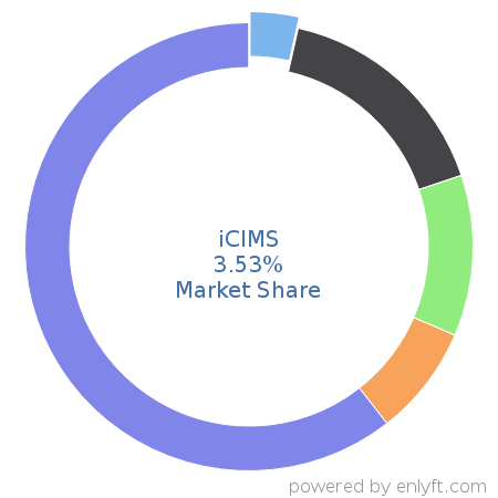 iCIMS market share in Recruitment is about 8.64%