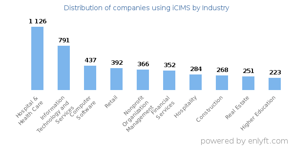 Companies using iCIMS - Distribution by industry