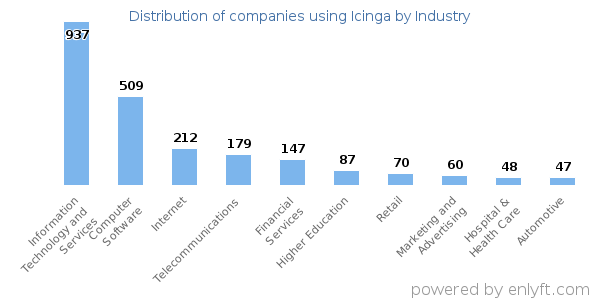 Companies using Icinga - Distribution by industry