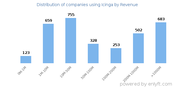 Icinga clients - distribution by company revenue
