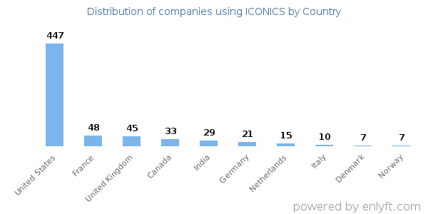 ICONICS customers by country