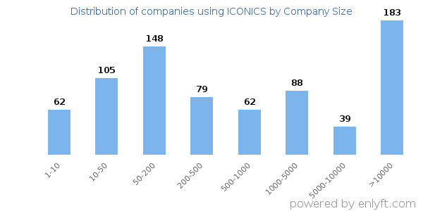 Companies using ICONICS, by size (number of employees)