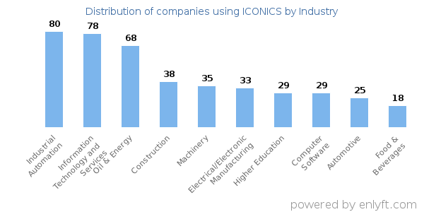 Companies using ICONICS - Distribution by industry