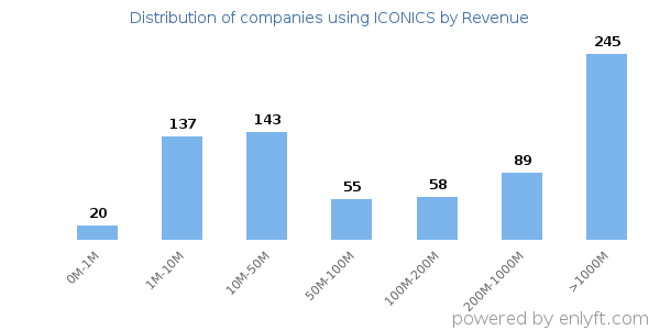 ICONICS clients - distribution by company revenue