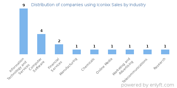Companies using Iconixx Sales - Distribution by industry