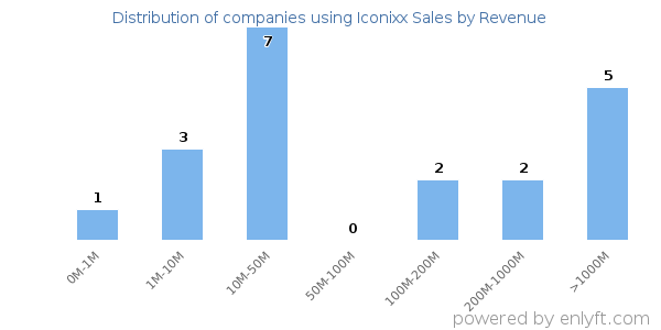 Iconixx Sales clients - distribution by company revenue