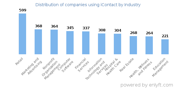 Companies using iContact - Distribution by industry