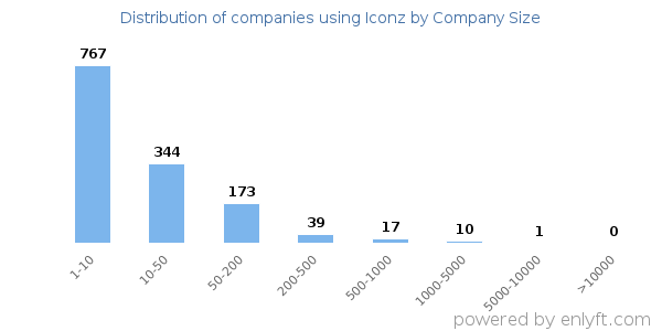 Companies using Iconz, by size (number of employees)