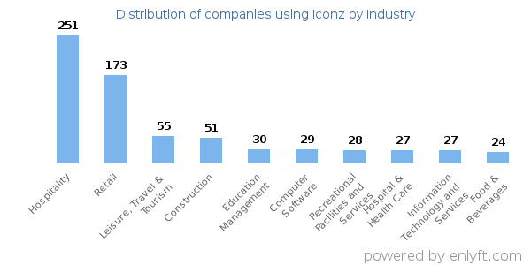Companies using Iconz - Distribution by industry