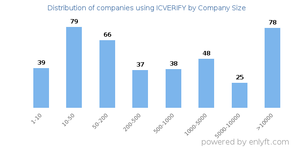 Companies using ICVERIFY, by size (number of employees)
