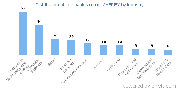 Companies using ICVERIFY - Distribution by industry