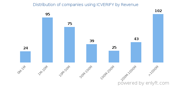 ICVERIFY clients - distribution by company revenue