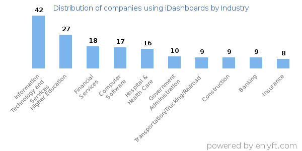 Companies using iDashboards - Distribution by industry