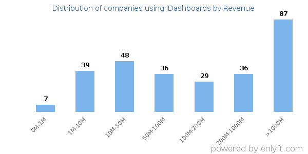 iDashboards clients - distribution by company revenue