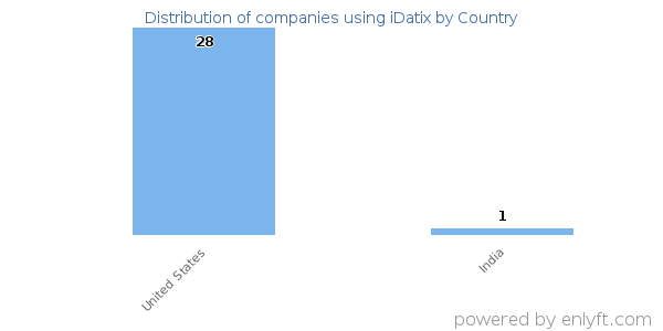 iDatix customers by country