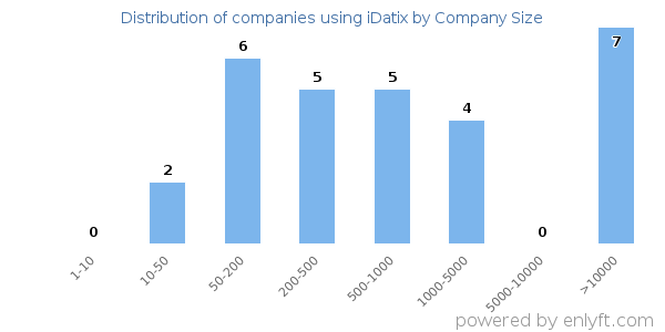 Companies using iDatix, by size (number of employees)