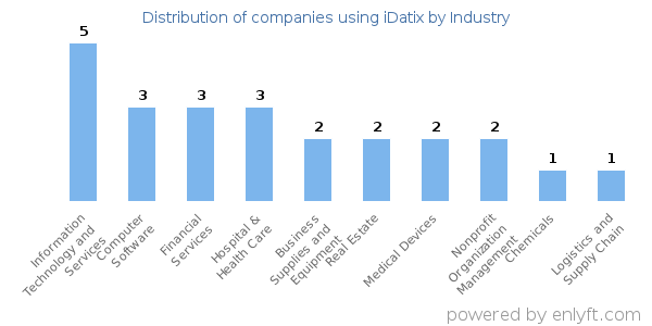 Companies using iDatix - Distribution by industry