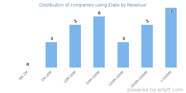 iDatix clients - distribution by company revenue