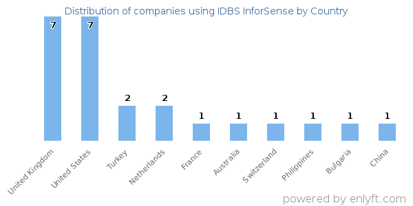 IDBS InforSense customers by country