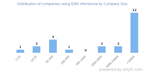Companies using IDBS InforSense, by size (number of employees)