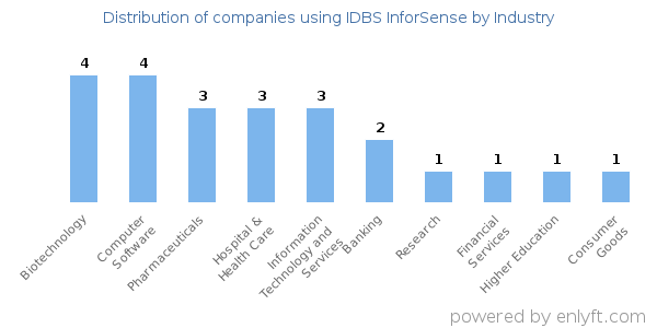 Companies using IDBS InforSense - Distribution by industry