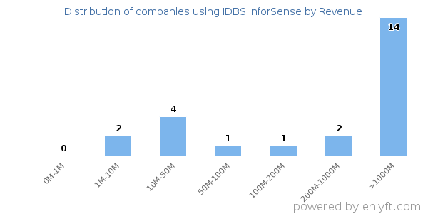 IDBS InforSense clients - distribution by company revenue