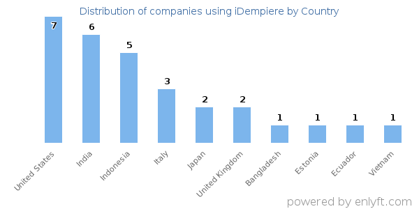 iDempiere customers by country
