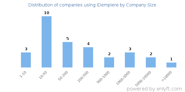 Companies using iDempiere, by size (number of employees)