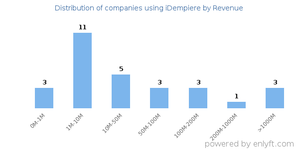 iDempiere clients - distribution by company revenue