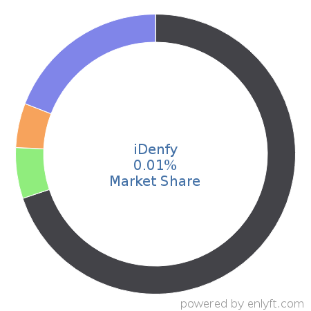 iDenfy market share in Identity & Access Management is about 0.01%