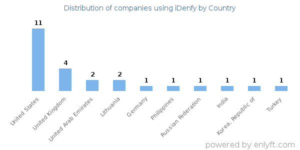 iDenfy customers by country