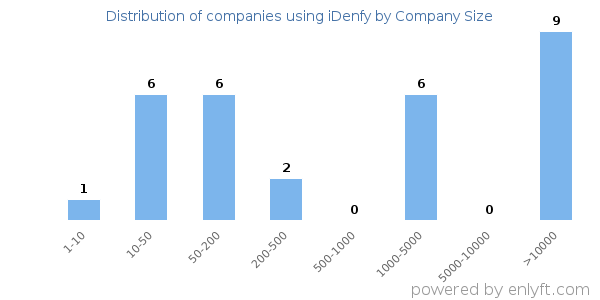 Companies using iDenfy, by size (number of employees)