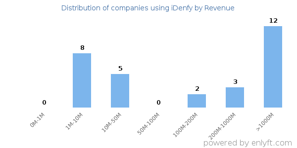iDenfy clients - distribution by company revenue