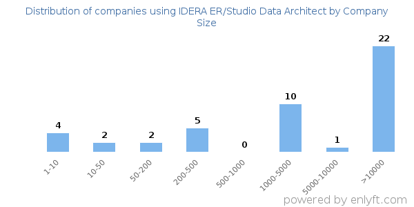 Companies using IDERA ER/Studio Data Architect, by size (number of employees)