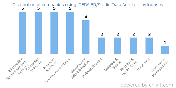 Companies using IDERA ER/Studio Data Architect - Distribution by industry